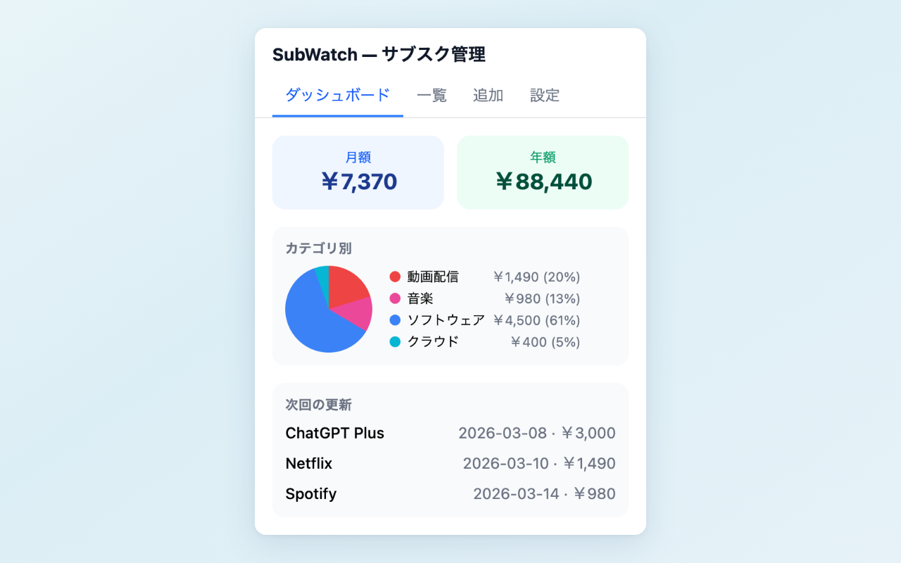 SubWatch ダッシュボード。月額・年額合計とカテゴリ別円グラフを表示