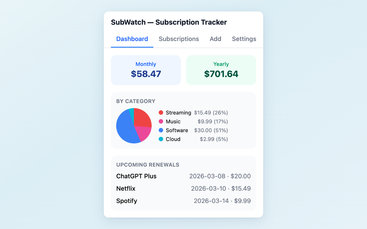 SubWatch dashboard showing monthly and yearly subscription totals with a category breakdown pie chart